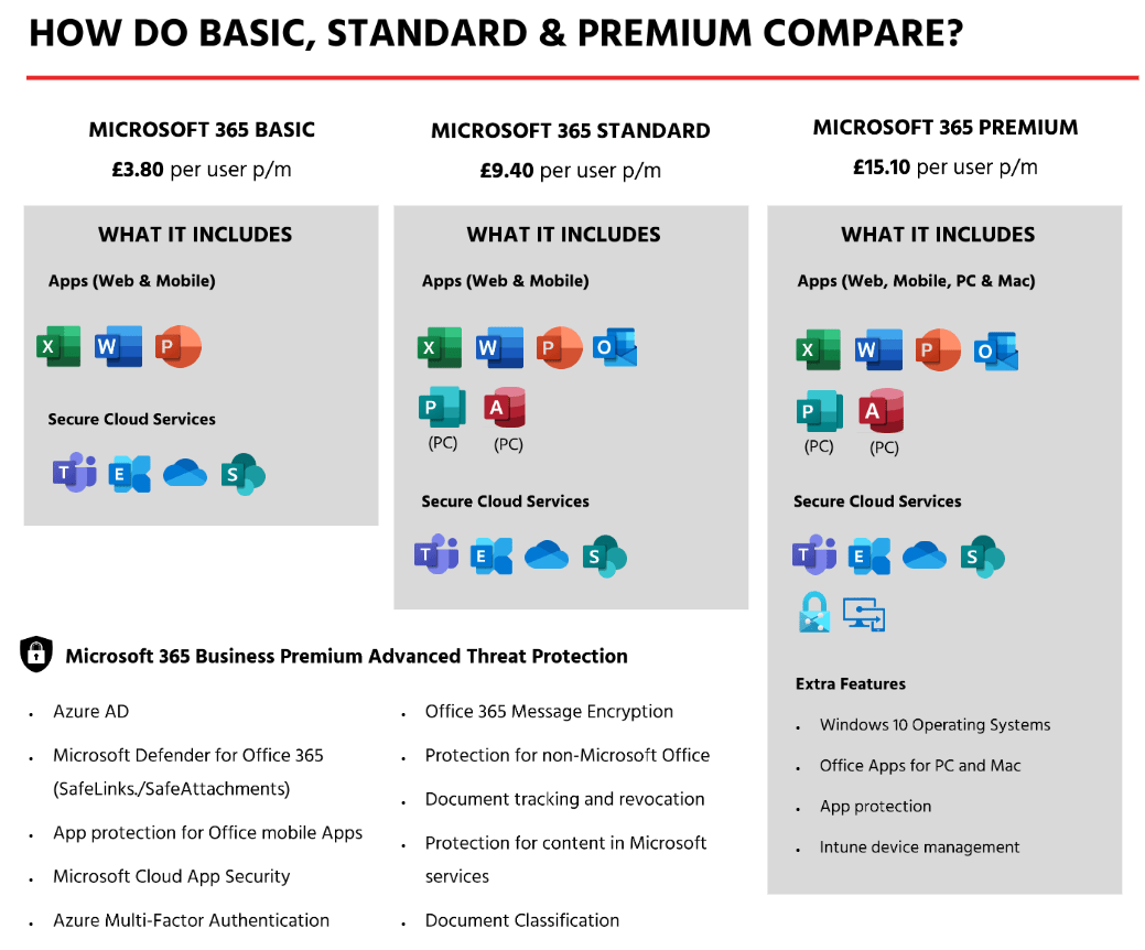 How do basic, standard & Premium compare? Microsoft 365 Basic £3.80 per user per month. What it includes: Excel, Word, Powerpoint and Secure Cloud Services including Teams, Endpoint, OneDrive, and Sharepoint. Microsoft 365 Standard £9.40 per user per month. What it includes: Excel, Word, Powerpoint, Outlook, Publisher and Access. Also Secure Cloud Services including Teams, Endpoint, OneDrive and Sharepoint. Microsoft 365 business Premium £15.10 per user per month. What it includes: Excel, Word, Powerpoint, Outlook, Publisher, and Access. It also includes Secure Cloud Services, including Teams, Endpoint, OneDrive, Sharepoint, Intune. Extra Features include: Windows 10 Operating System, Office Apps for PC and Mac, App protection and Intune device management.